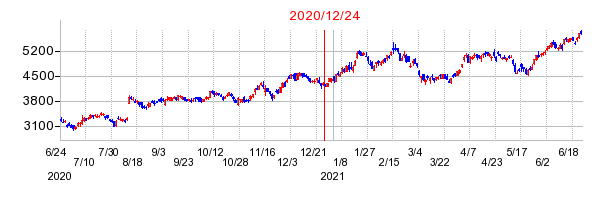 2020年12月24日 10:00前後のの株価チャート